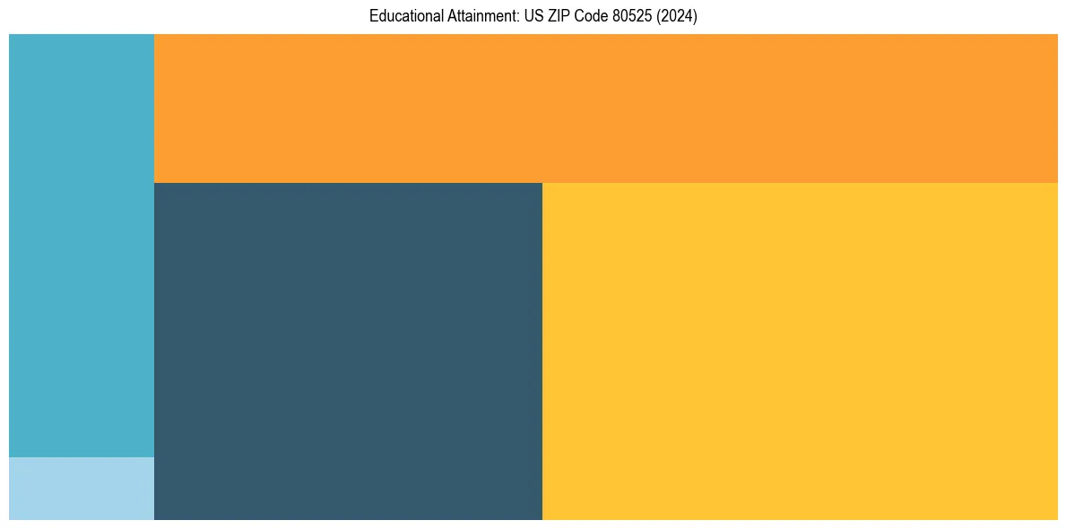 Education Treemap for  in 2024