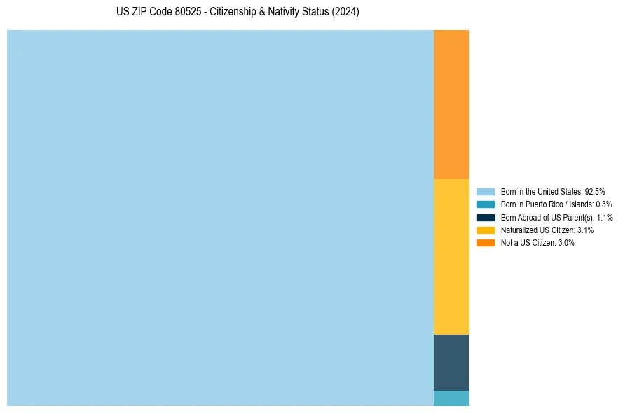 Nativity Treemap for 