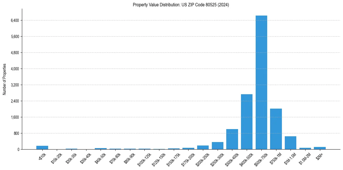 Value Distribution for 