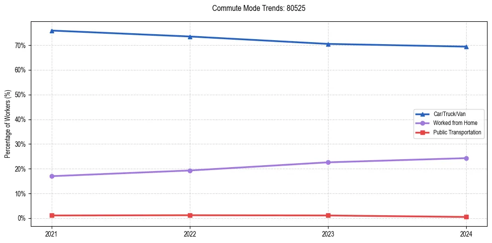 Transportation trends in US ZIP Code 80525