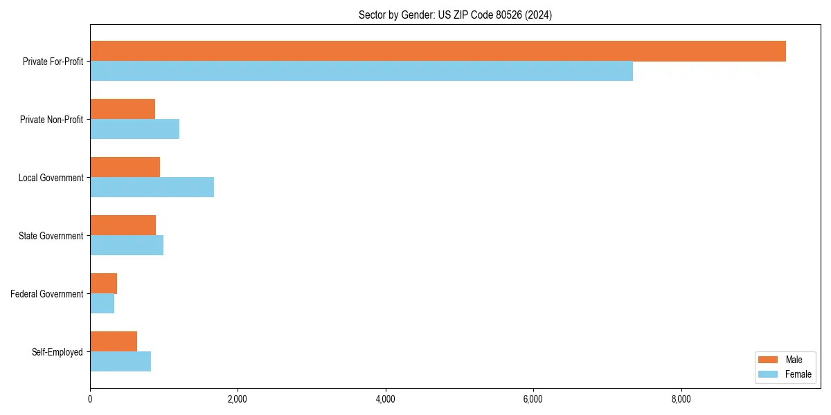 Employment sector breakdown by gender in 