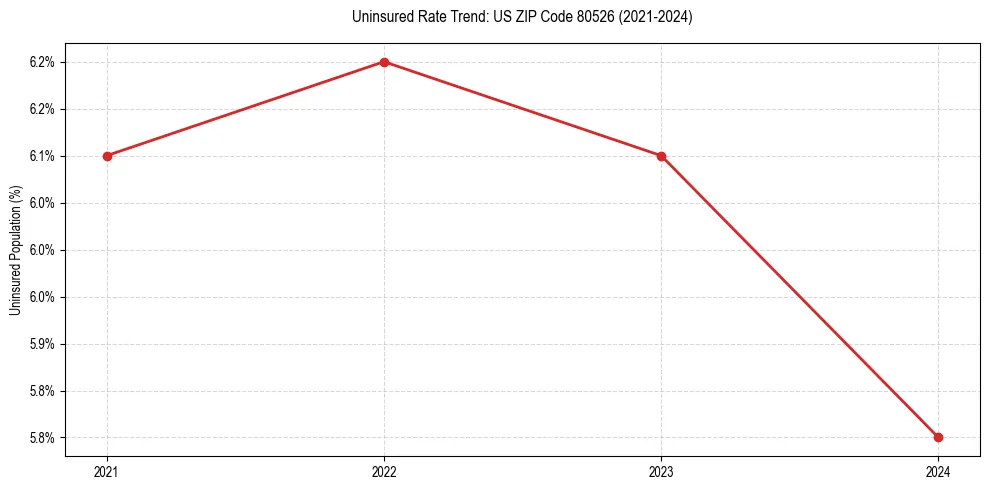 Uninsured trend chart for US ZIP Code 80526