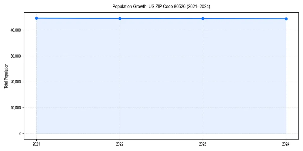 Population trends in 