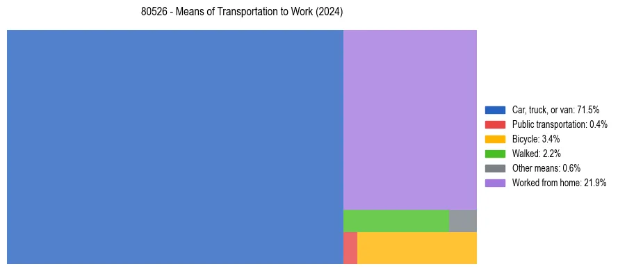 Commute modes in US ZIP Code 80526