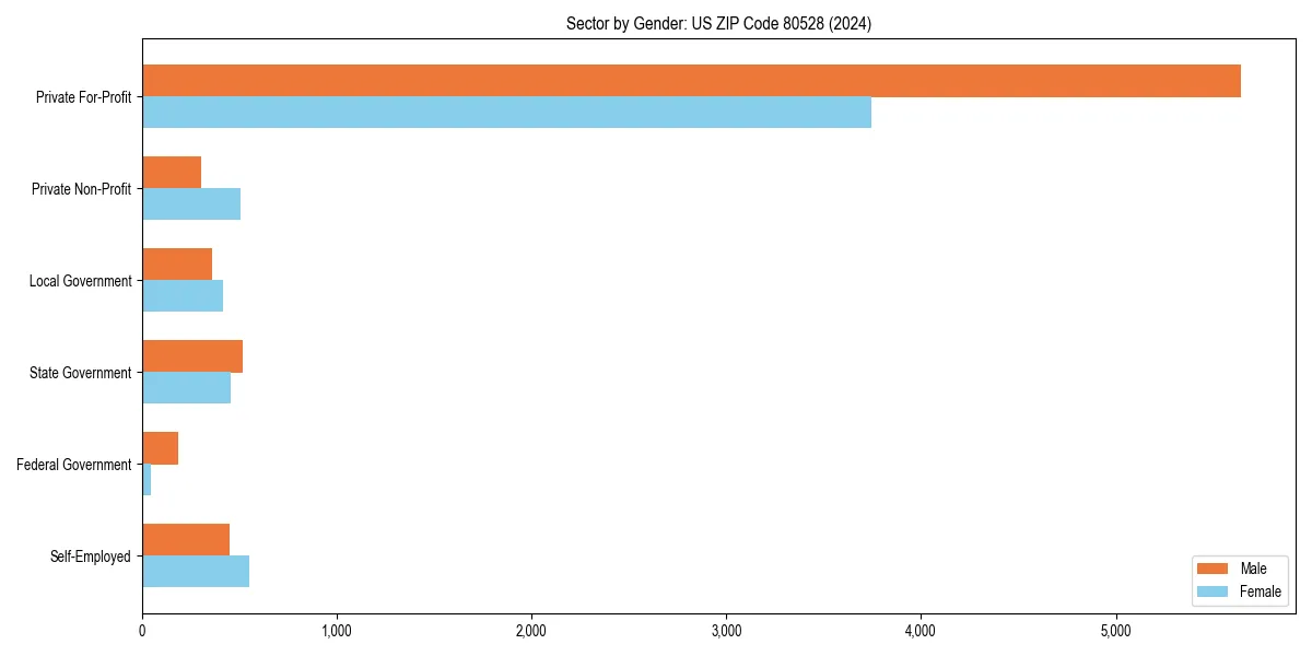 Employment sector breakdown by gender in 