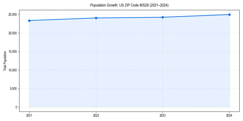 Population trends in 