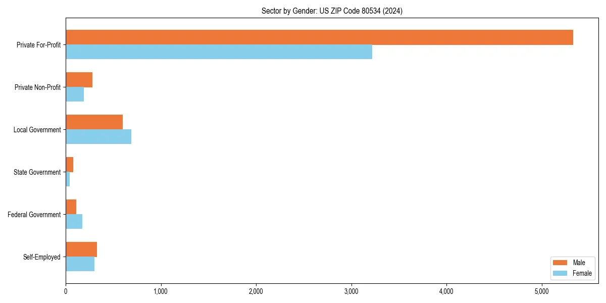 Employment sector breakdown by gender in 