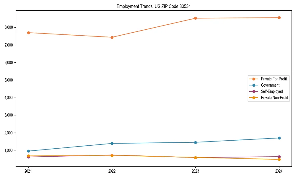 Long-term employment trends in 