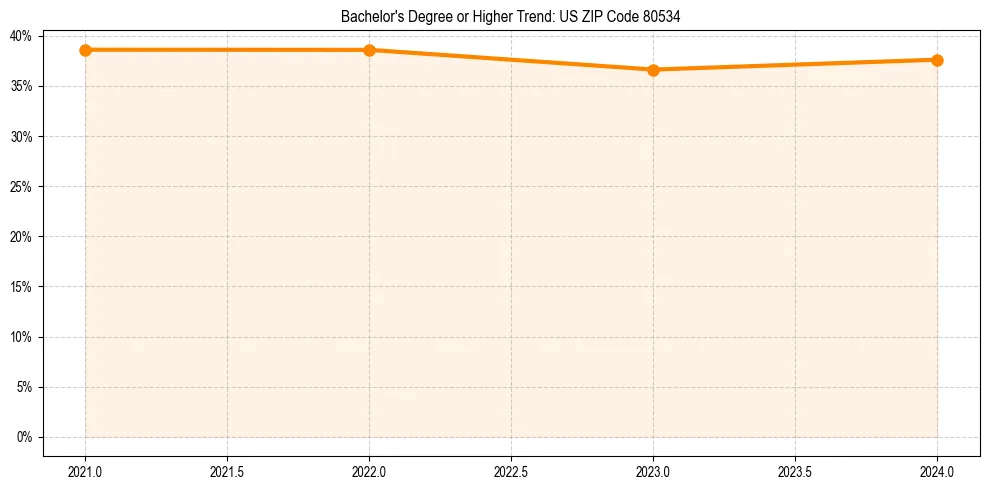 Trend chart showing bachelor degree growth in 