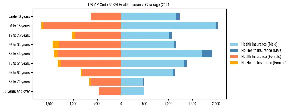 Health insurance pyramid for US ZIP Code 80534