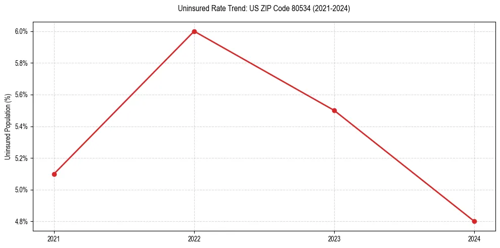 Uninsured trend chart for US ZIP Code 80534