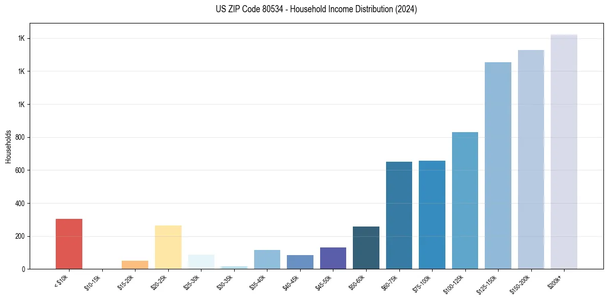Income Distribution for 