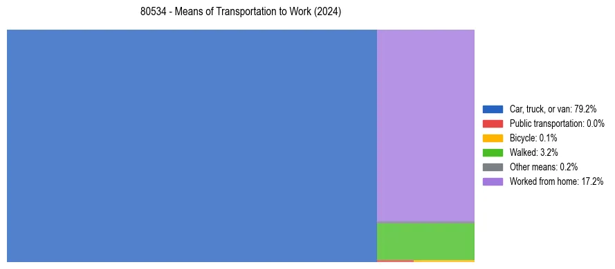 Commute modes in US ZIP Code 80534