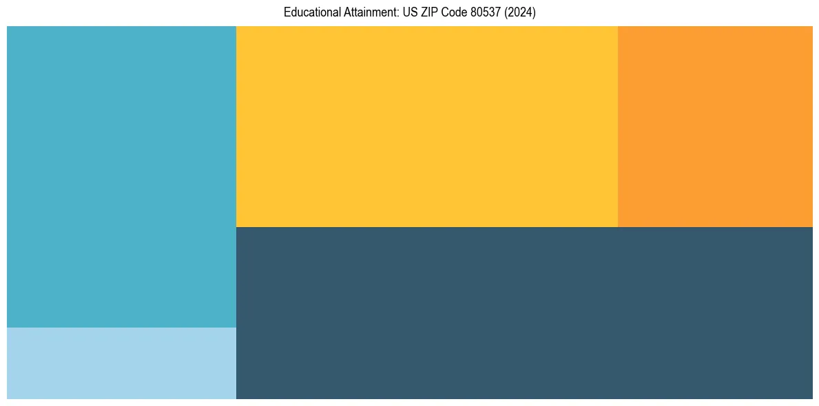 Education Treemap for  in 2024