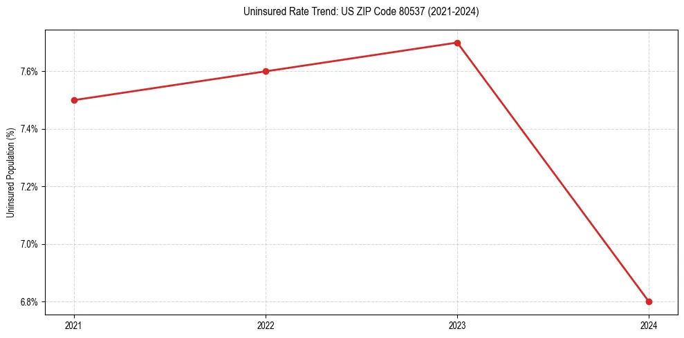 Uninsured trend chart for US ZIP Code 80537