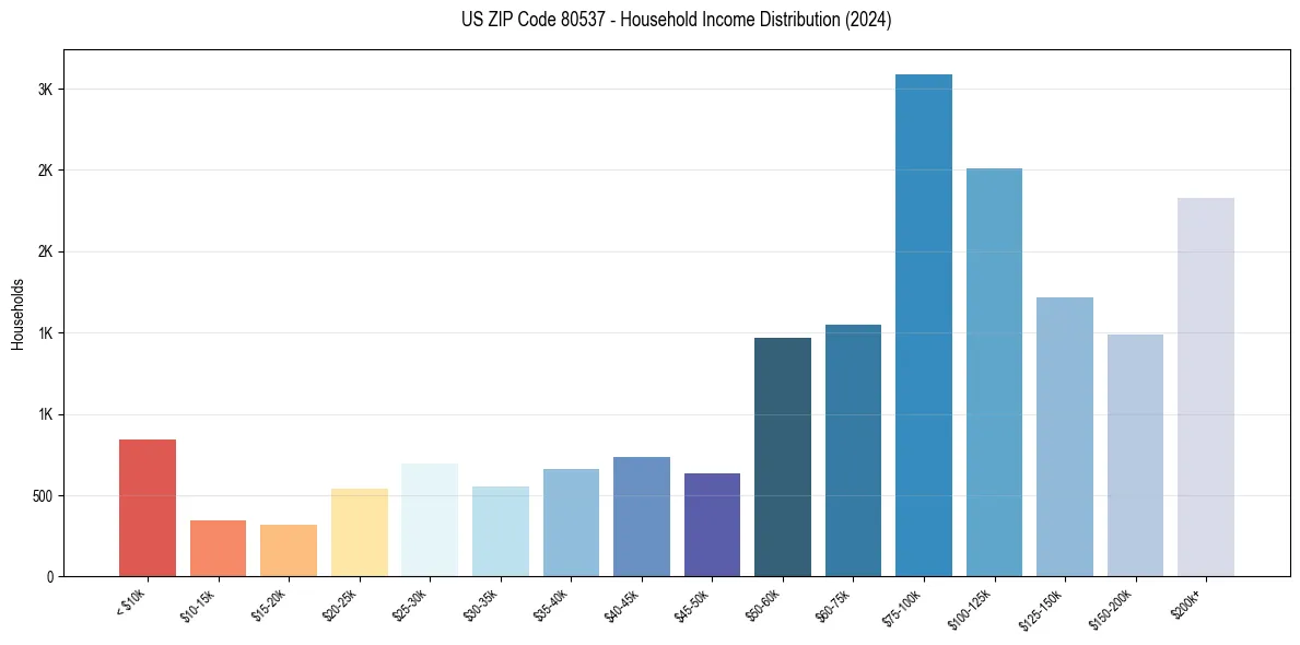 Income Distribution for 