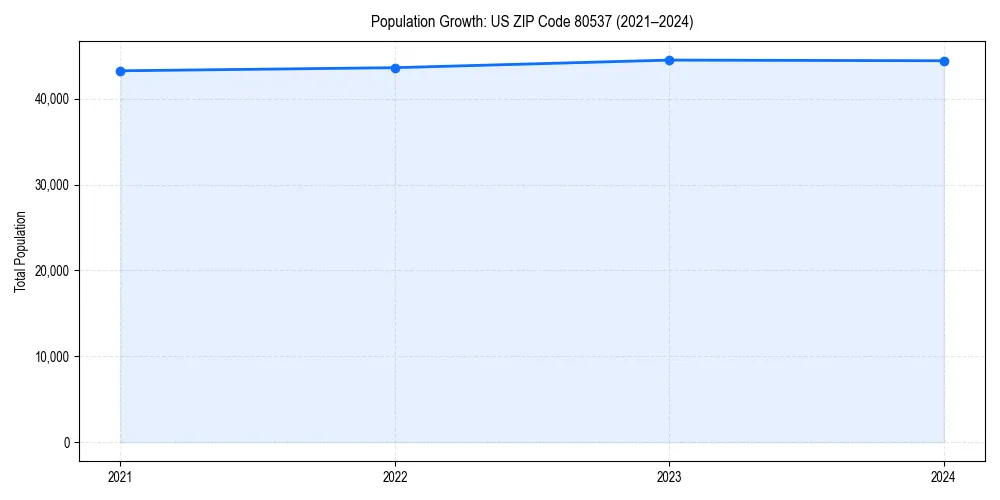 Population trends in 