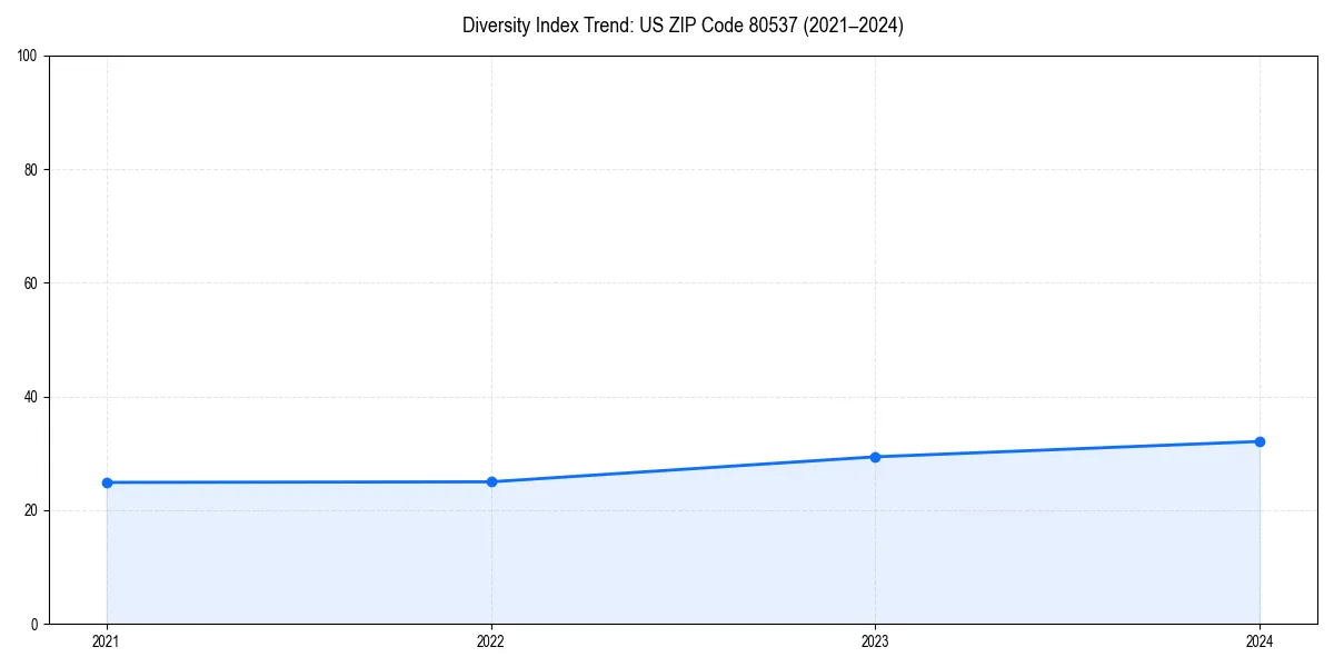 Line chart showing diversity index trends for 