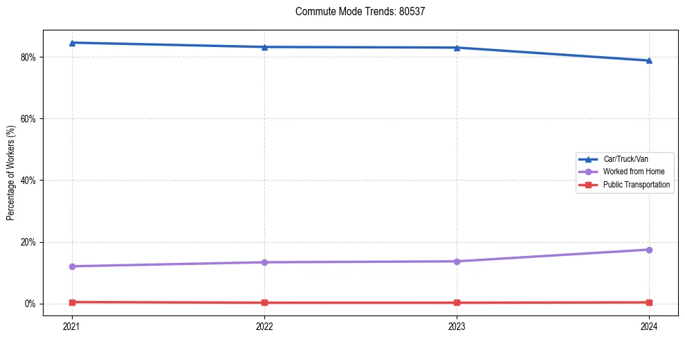 Transportation trends in US ZIP Code 80537