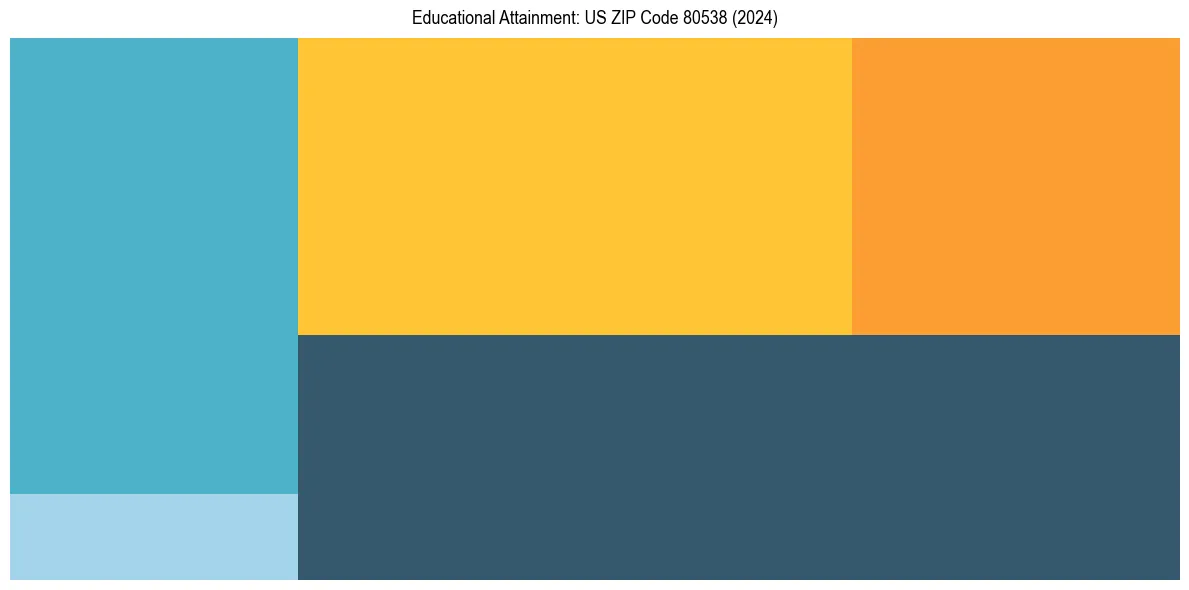 Education Treemap for  in 2024