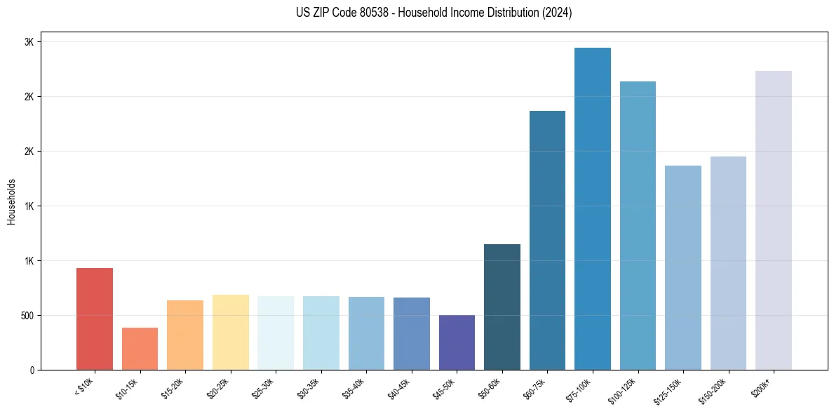 Income Distribution for 