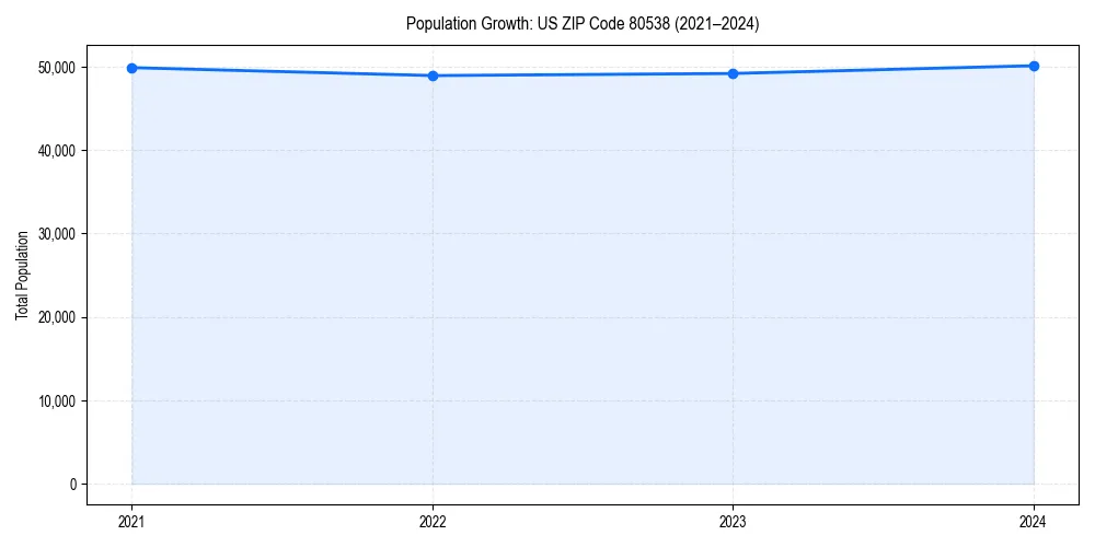 Population trends in 