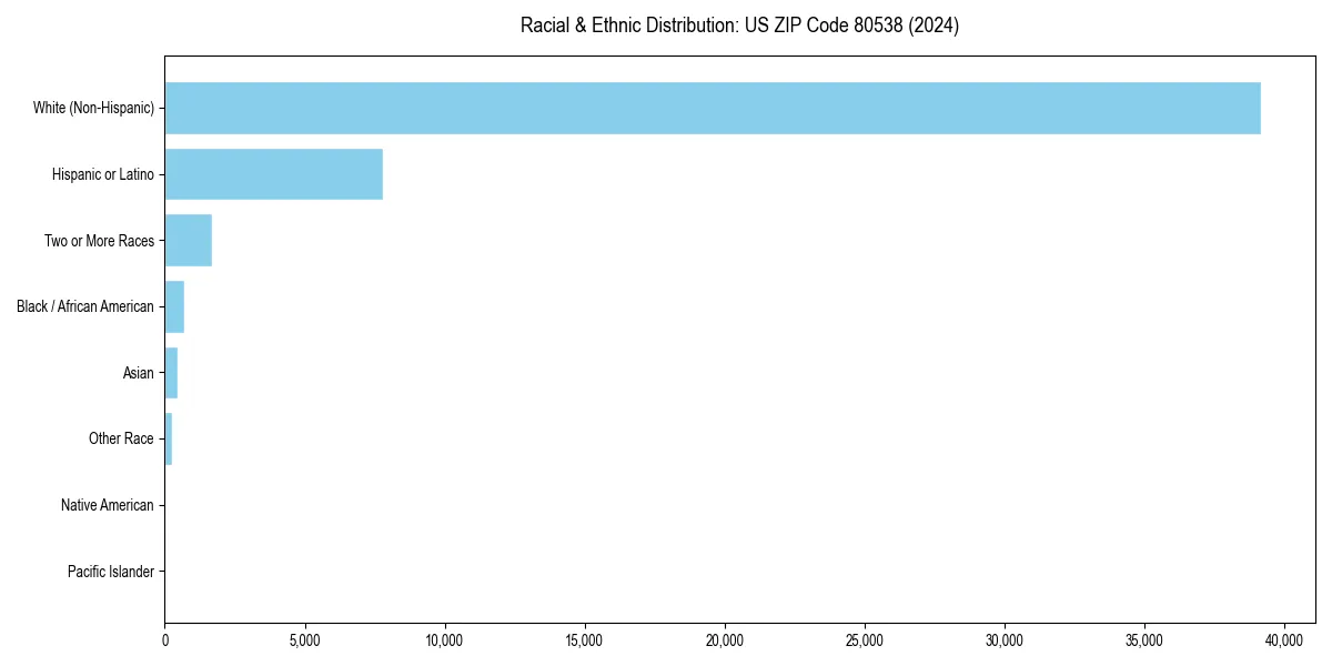 Bar chart showing racial distribution in  for 2024
