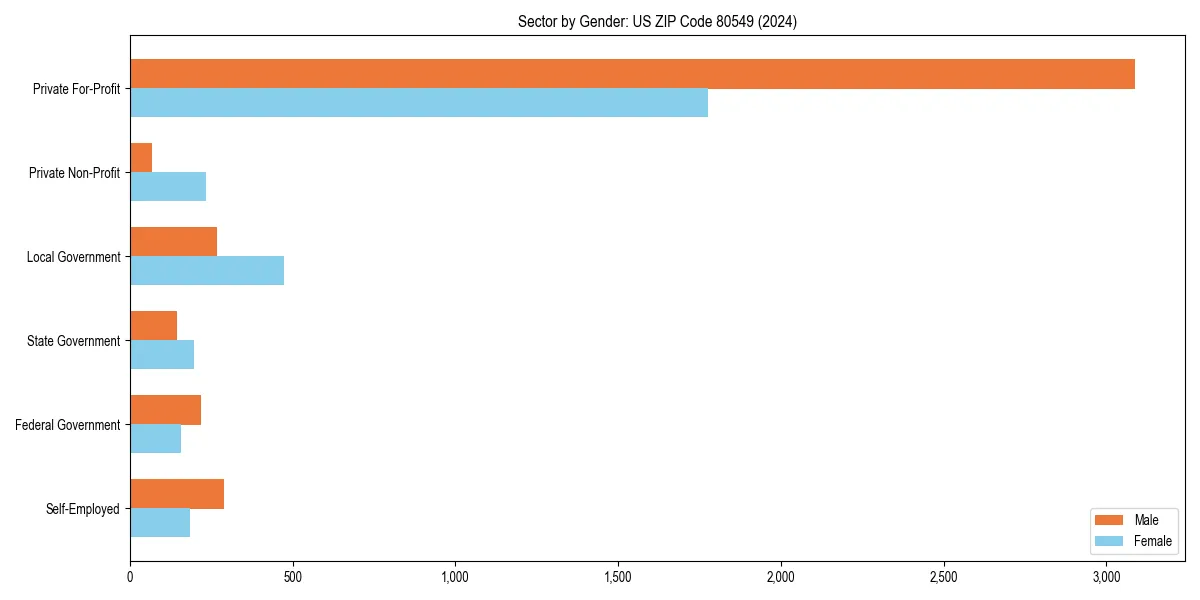 Employment sector breakdown by gender in 