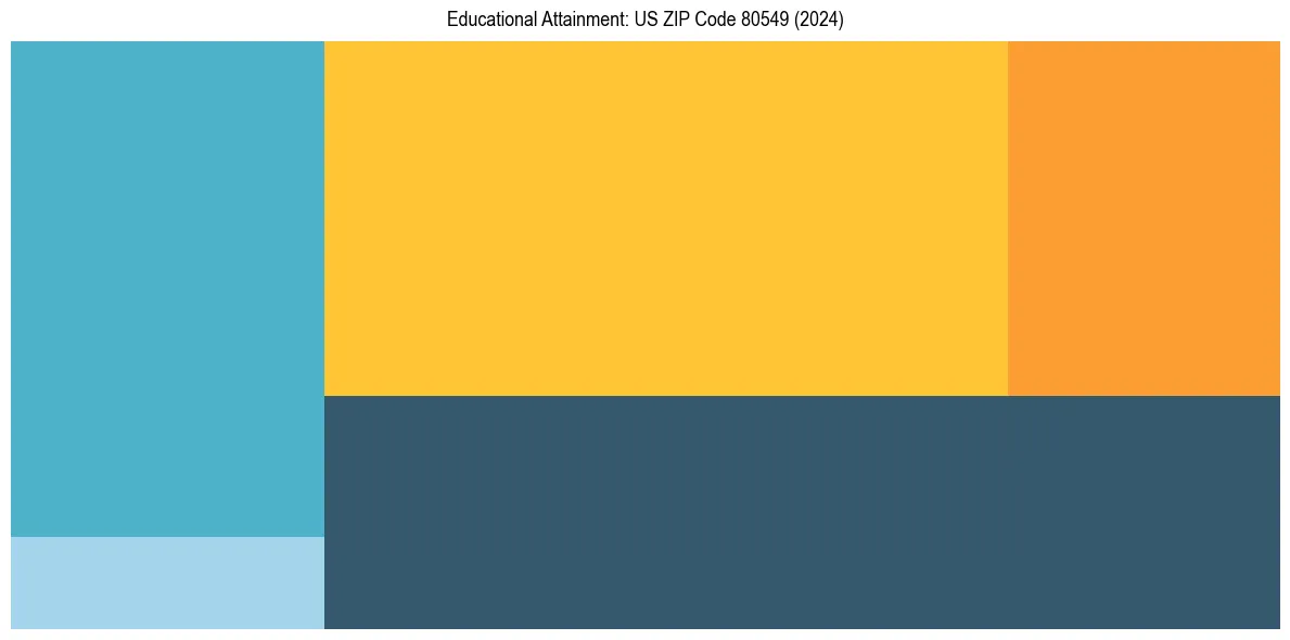 Education Treemap for  in 2024