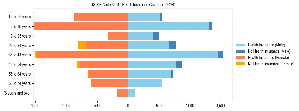 Health insurance pyramid for US ZIP Code 80549