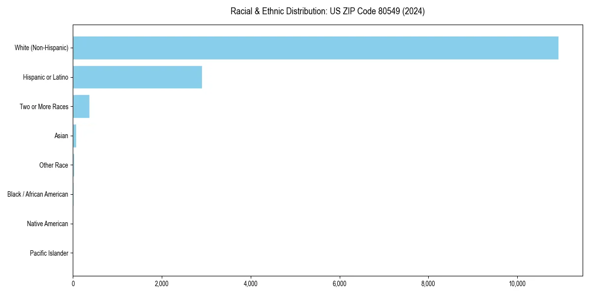 Bar chart showing racial distribution in  for 2024