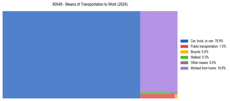Commute modes in US ZIP Code 80549