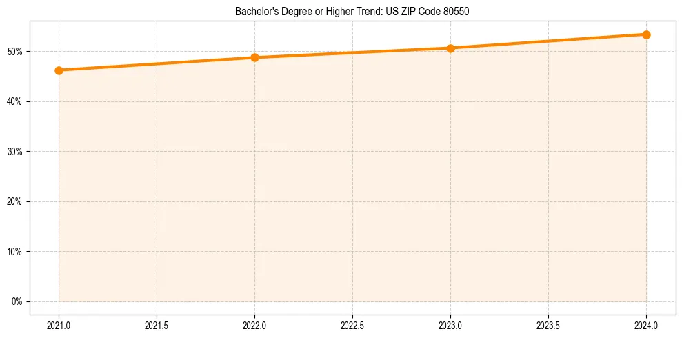 Trend chart showing bachelor degree growth in 