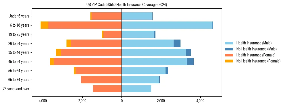Health insurance pyramid for US ZIP Code 80550