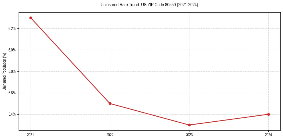 Uninsured trend chart for US ZIP Code 80550
