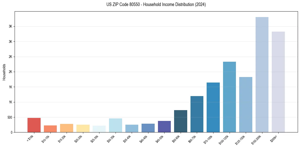 Income Distribution for 