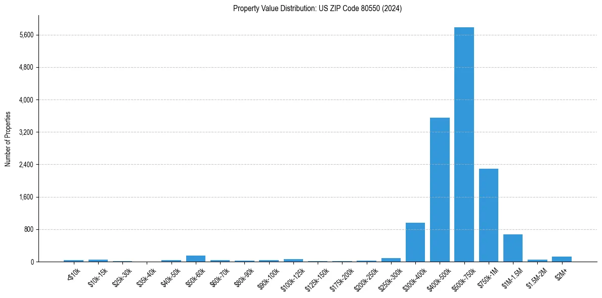 Value Distribution for 