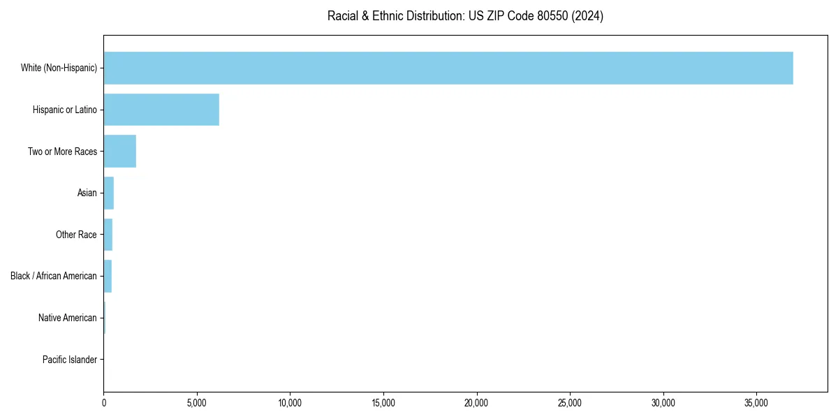 Bar chart showing racial distribution in  for 2024