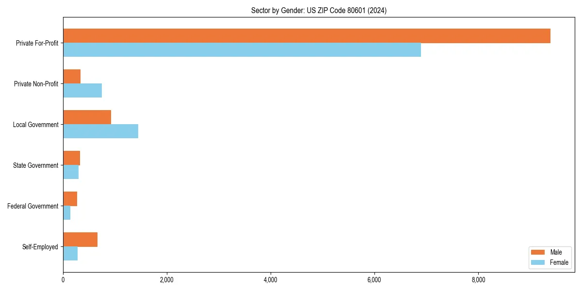 Employment sector breakdown by gender in 