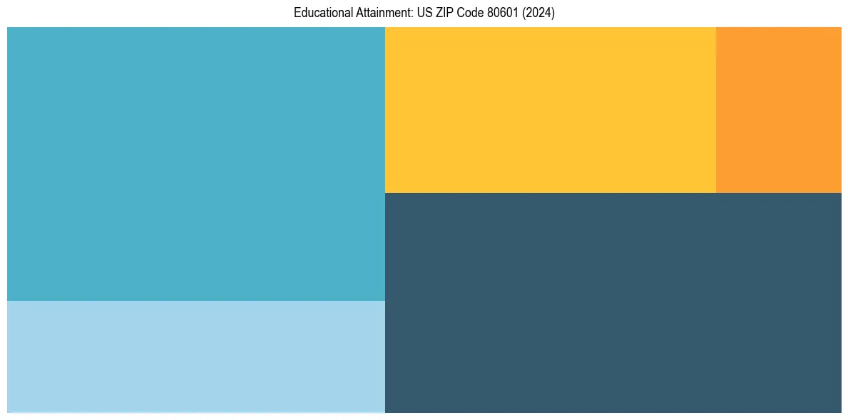 Education Treemap for  in 2024