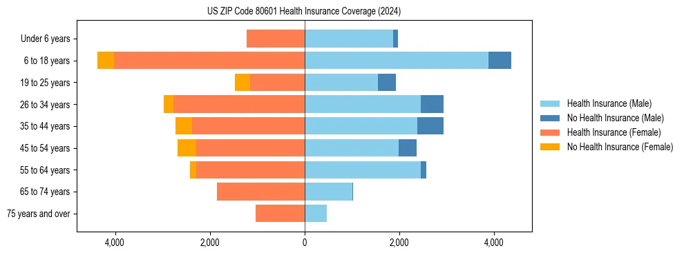 Health insurance pyramid for US ZIP Code 80601