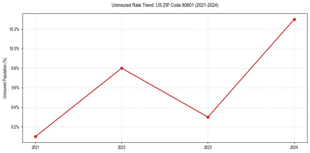 Uninsured trend chart for US ZIP Code 80601