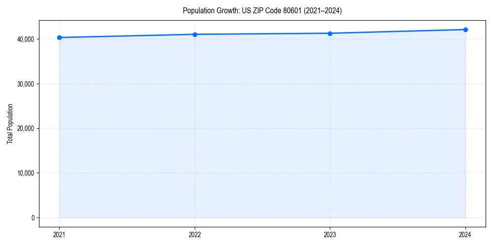 Population trends in 
