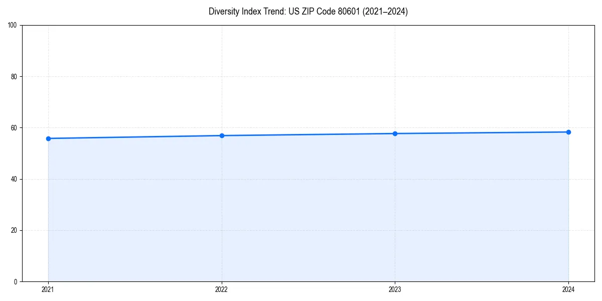 Line chart showing diversity index trends for 