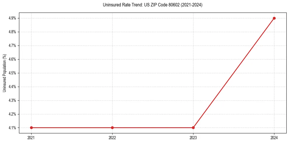 Uninsured trend chart for US ZIP Code 80602