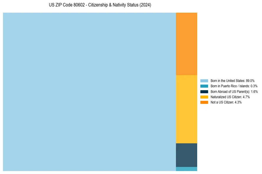 Nativity Treemap for