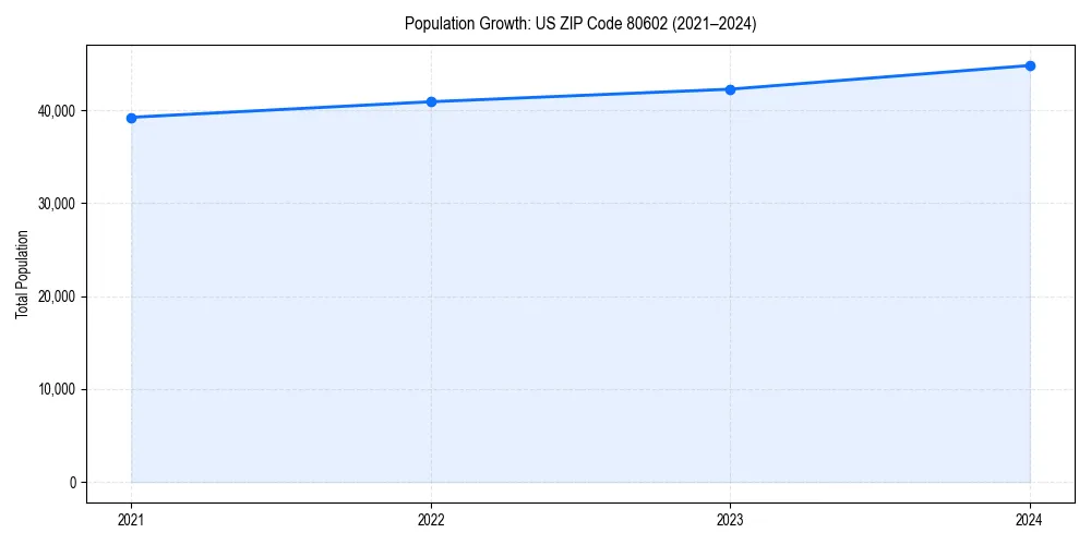Population trends in