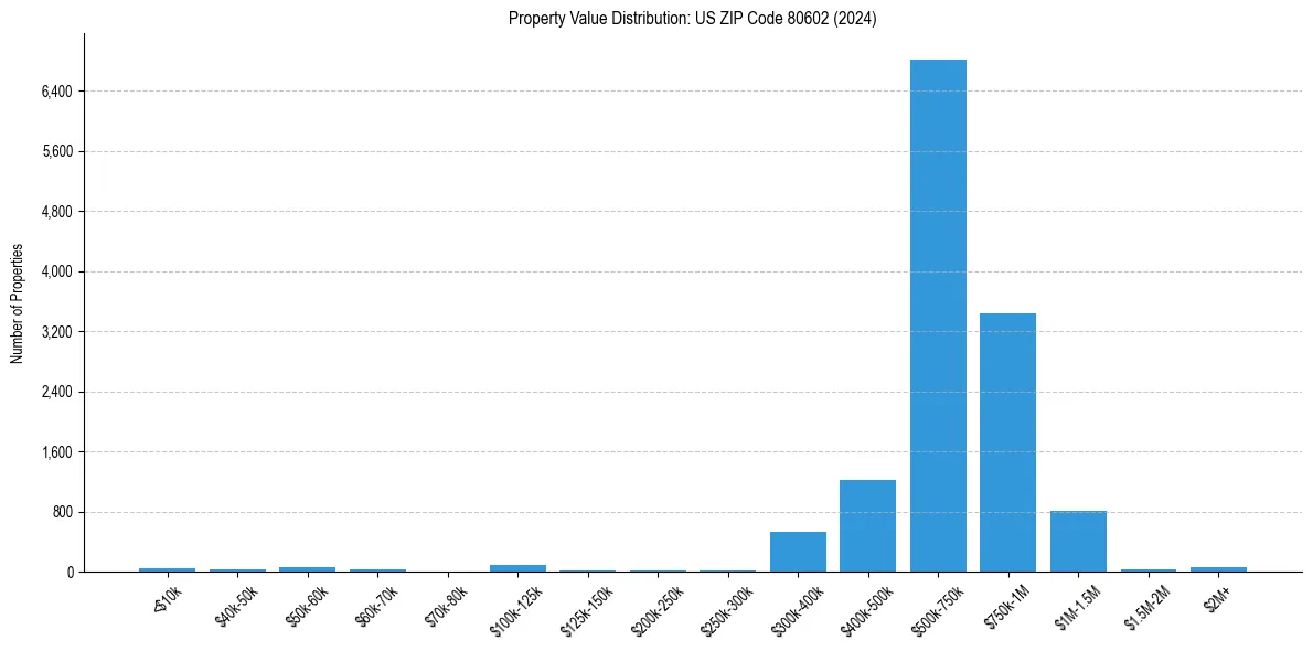 Value Distribution for