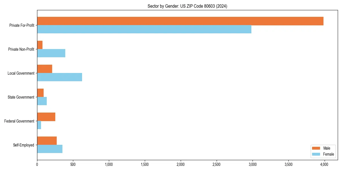 Employment sector breakdown by gender in 