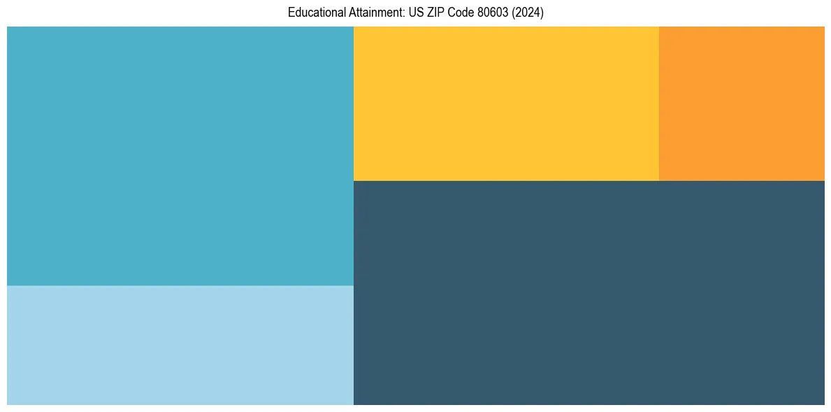 Education Treemap for  in 2024